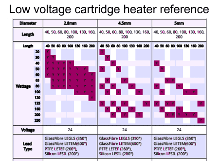 Low voltage cartridge heaters reference table